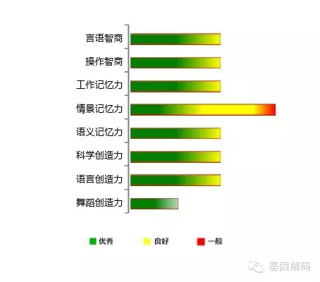 遗传病基因检测 